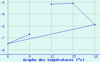 Courbe de tempratures pour St Johann Pongau