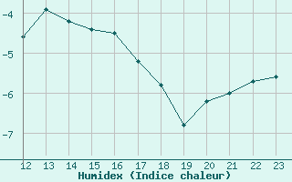 Courbe de l'humidex pour Finsevatn