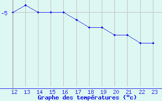 Courbe de tempratures pour Twenthe (PB)