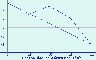 Courbe de tempratures pour Grimsstadir