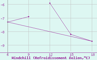 Courbe du refroidissement olien pour Sonnblick