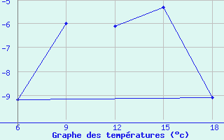 Courbe de tempratures pour Kanevka