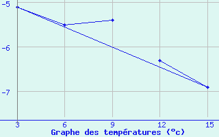 Courbe de tempratures pour Ust