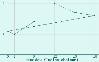 Courbe de l'humidex pour Sonnblick