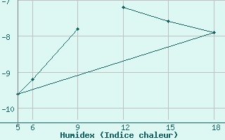 Courbe de l'humidex pour Sonnblick