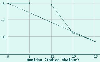 Courbe de l'humidex pour Sonnblick