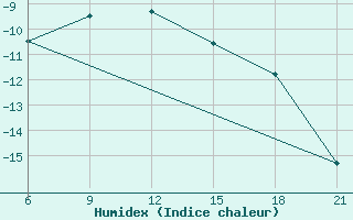 Courbe de l'humidex pour Kovda