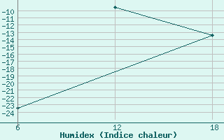 Courbe de l'humidex pour Cuovddatmohkki