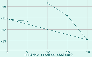 Courbe de l'humidex pour Sonnblick