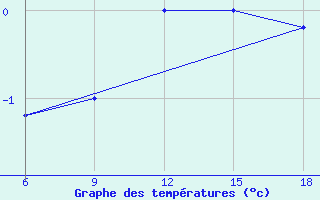 Courbe de tempratures pour Mondovi