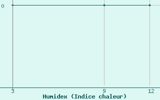 Courbe de l'humidex pour Besalampy