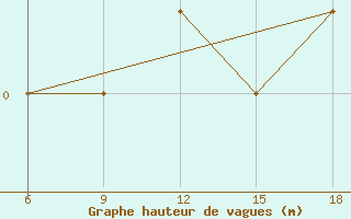 Courbe de la hauteur des vagues pour le bateau DBLK