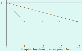 Courbe de la hauteur des vagues pour le bateau DBLK