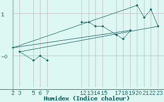 Courbe de l'humidex pour Fjaerland Bremuseet