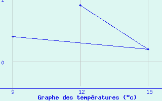 Courbe de tempratures pour Sortland