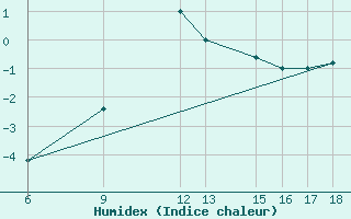 Courbe de l'humidex pour Passo Dei Giovi