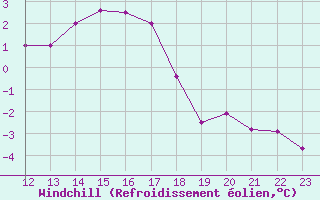 Courbe du refroidissement olien pour Mont-Rigi (Be)