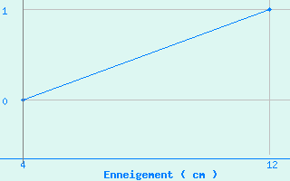 Courbe de la hauteur de neige pour Port Aine