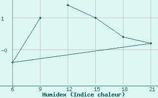 Courbe de l'humidex pour Serrai