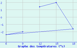 Courbe de tempratures pour Passo Dei Giovi