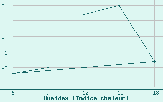 Courbe de l'humidex pour Passo Dei Giovi