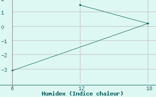 Courbe de l'humidex pour Cuovddatmohkki