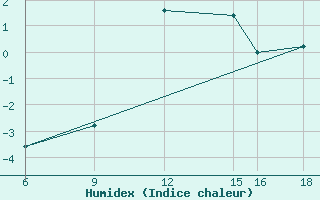 Courbe de l'humidex pour Passo Dei Giovi