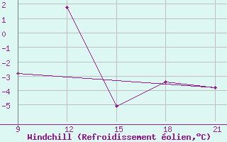 Courbe du refroidissement olien pour Grimsstadir