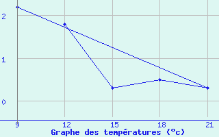 Courbe de tempratures pour Grimsstadir