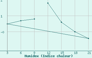 Courbe de l'humidex pour Stykkisholmur