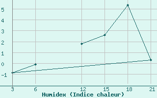 Courbe de l'humidex pour Krahnjkar