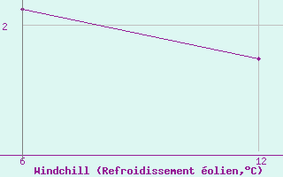 Courbe du refroidissement olien pour Reutte / Tirol