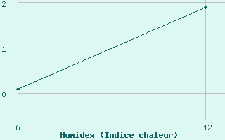 Courbe de l'humidex pour Reutte / Tirol