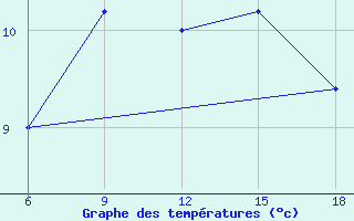 Courbe de tempratures pour Termoli