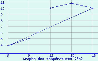 Courbe de tempratures pour Passo Dei Giovi