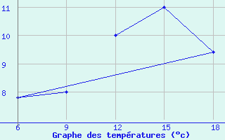 Courbe de tempratures pour Capo Frasca