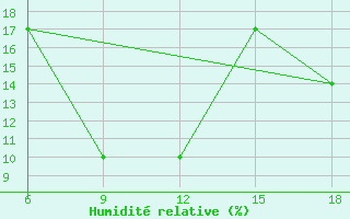 Courbe de l'humidit relative pour Enna