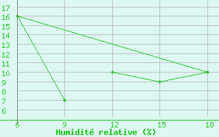 Courbe de l'humidit relative pour Ghadames