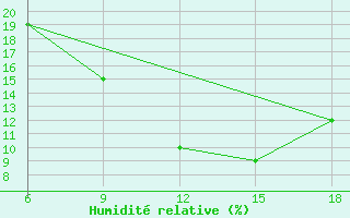 Courbe de l'humidit relative pour Rhourd Nouss