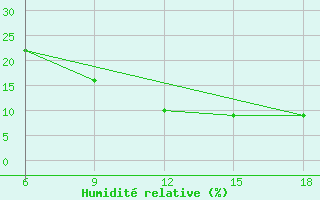 Courbe de l'humidit relative pour Rhourd Nouss