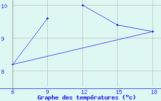 Courbe de tempratures pour Bonifati