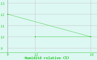 Courbe de l'humidit relative pour Tinfouye