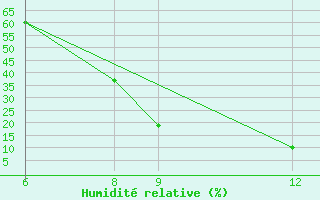 Courbe de l'humidit relative pour Diffa