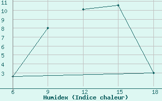 Courbe de l'humidex pour Bragin