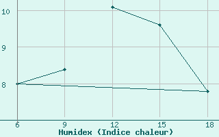 Courbe de l'humidex pour Bonifati