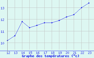 Courbe de tempratures pour le bateau BATFR23