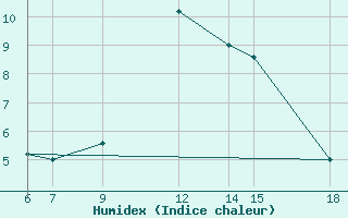 Courbe de l'humidex pour Monte Argentario