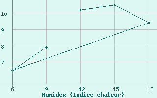 Courbe de l'humidex pour Ksar Chellala