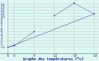 Courbe de tempratures pour St Johann Pongau