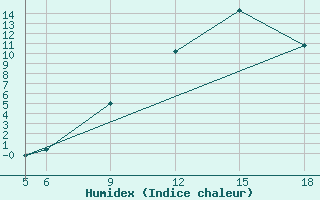 Courbe de l'humidex pour St Johann Pongau